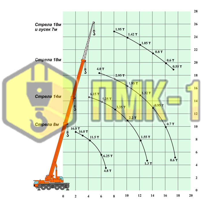 Грузоподъемные характеристики автокрана 16 тонн