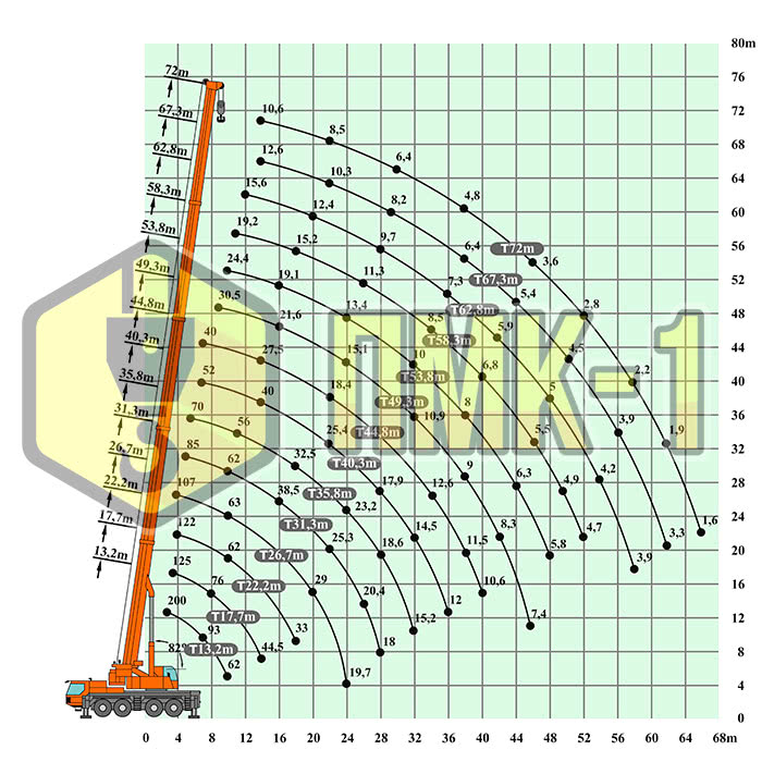 грузоподъемные характеристики автокрана 200 тонн